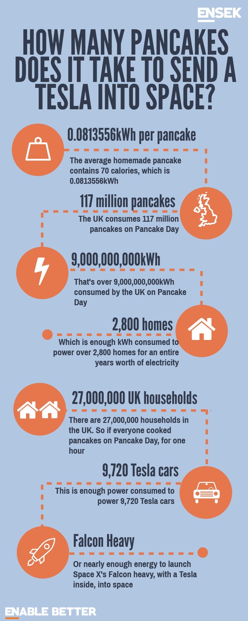 Pancakes and Tesla